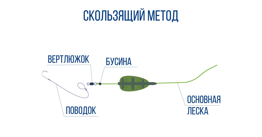 Фидерный монтаж для течения — лучшие оснастки для ловли на реке